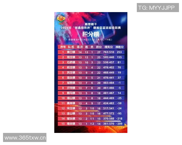 杭州篮球队在联合会杯积分榜上以53分稳居第一名,表现出色引人瞩目 杭州篮球队在联合会杯积分榜上以53分稳居第一名,表现出色引人瞩目